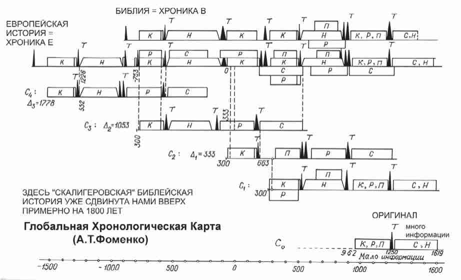 Русь-Орда в фундаменте Европы и Византии - Анатолий Тимофеевич Фоменко