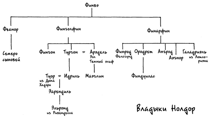 Дети Хурина Дети Хурина