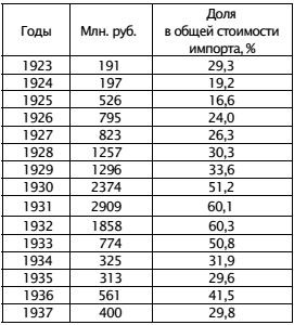 Экономическая война против России и сталинская индустриализация Экономическая война против России и сталинская индустриализация