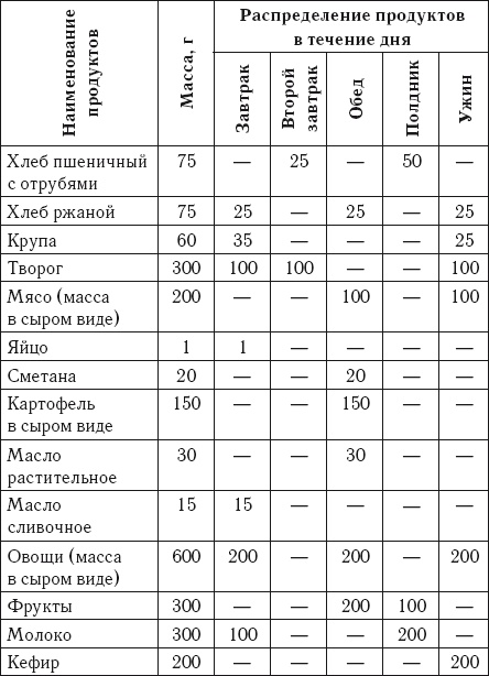 Лечебное питание. Сахарный диабет Лечебное питание. Сахарный диабет
