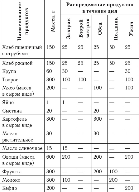 Лечебное питание. Сахарный диабет Лечебное питание. Сахарный диабет