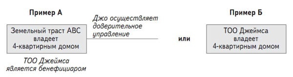 Инвестиции в недвижимость Инвестиции в недвижимость