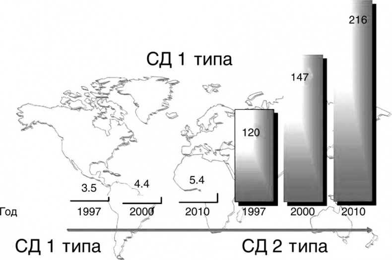 Сахарный диабет Сахарный диабет