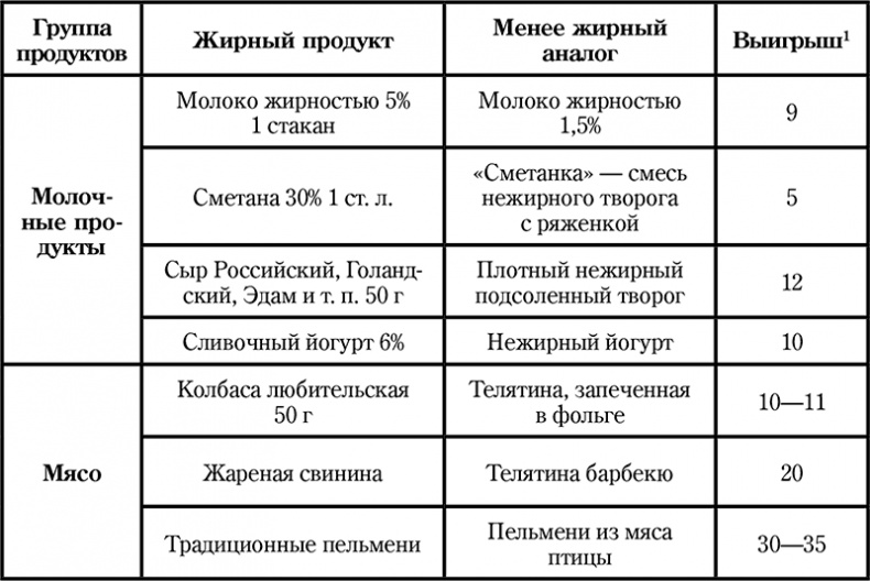 Долой диеты!