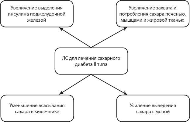 Современные лекарства Современные лекарства