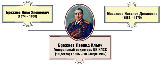 Генеральный секретарь ЦК КПСС Леонид Ильич Брежнев Генеральный секретарь ЦК КПСС Леонид Ильич Брежнев