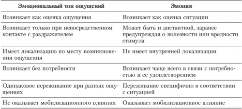 Эмоции и чувства Эмоции и чувства