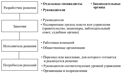 Управленческие решения Управленческие решения