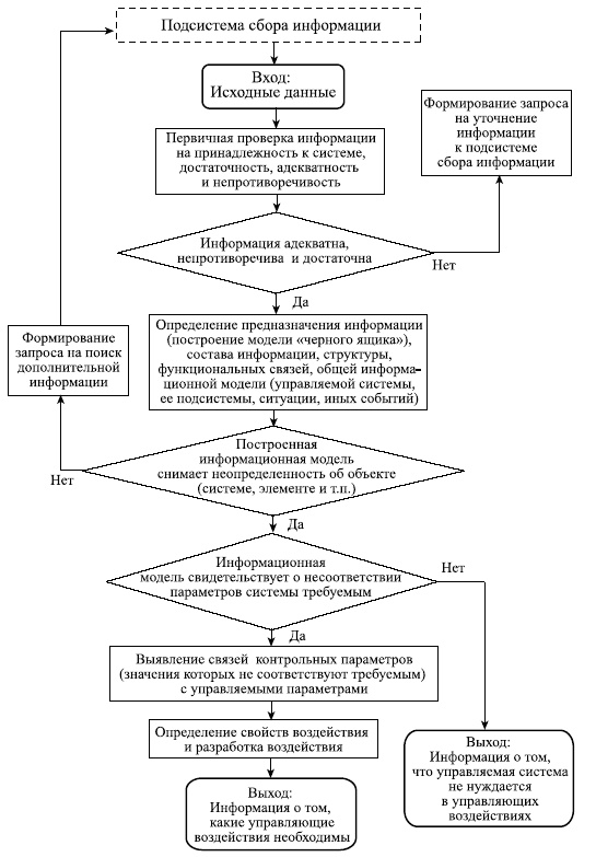 Управленческие решения Управленческие решения