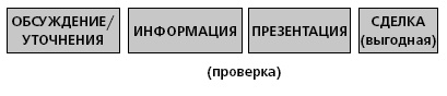 Управление ключевыми клиентами. Эффективное сотрудничество, стратегическое партнерство и рост продаж Управление ключевыми клиентами. Эффективное сотрудничество, стратегическое партнерство и рост продаж