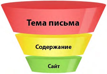E-mail маркетинг для интернет?магазина. Инструкция по внедрению
