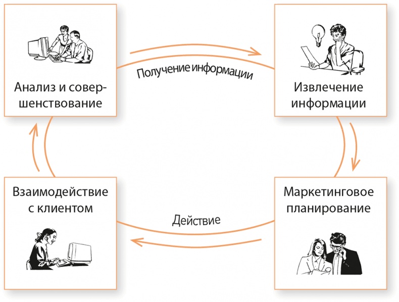Управление отделом продаж Управление отделом продаж