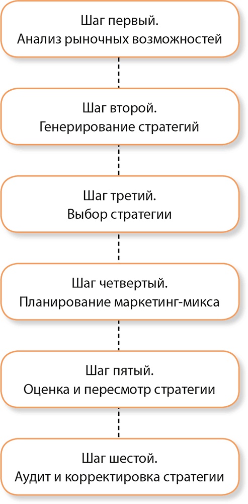 Управление отделом продаж Управление отделом продаж