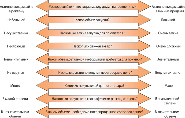 Управление отделом продаж