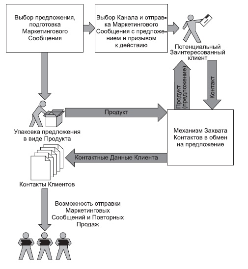 Генератор новых клиентов. 99 способов массового привлечения покупателей Генератор новых клиентов. 99 способов массового привлечения покупателей