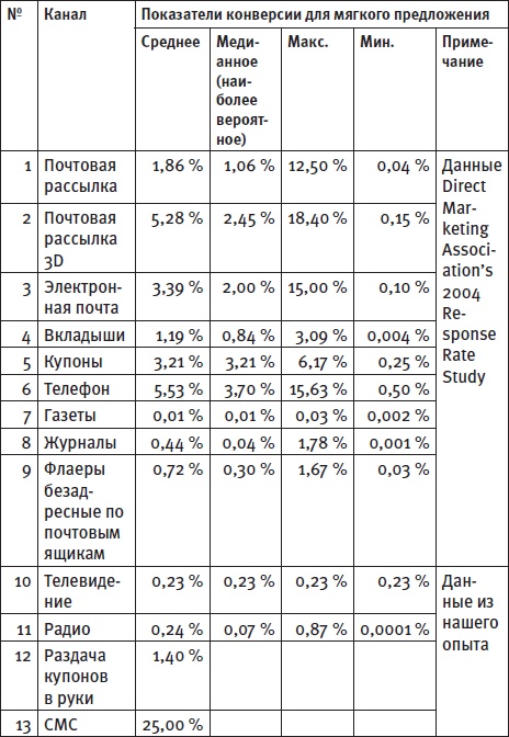 Генератор новых клиентов. 99 способов массового привлечения покупателей Генератор новых клиентов. 99 способов массового привлечения покупателей