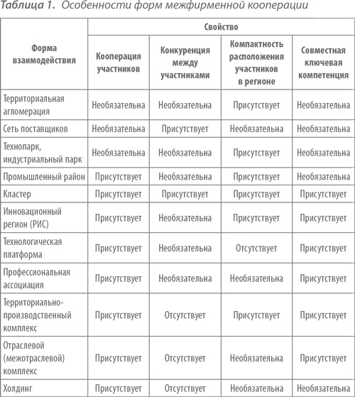 Территориальные кластеры. Семь инструментов управления Территориальные кластеры. Семь инструментов управления