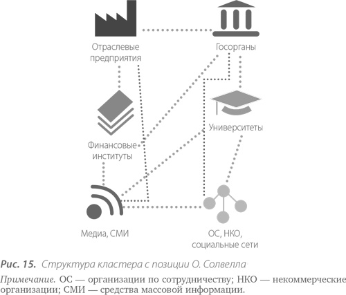 Территориальные кластеры. Семь инструментов управления Территориальные кластеры. Семь инструментов управления