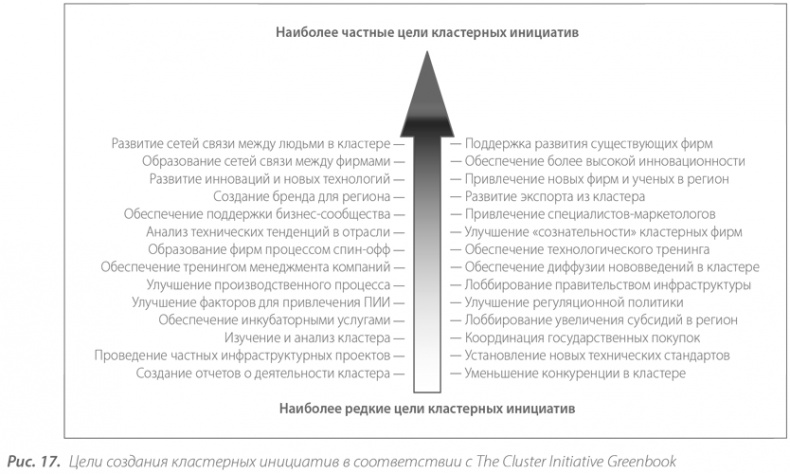 Территориальные кластеры. Семь инструментов управления Территориальные кластеры. Семь инструментов управления