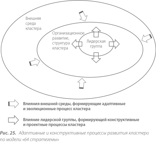 Территориальные кластеры. Семь инструментов управления