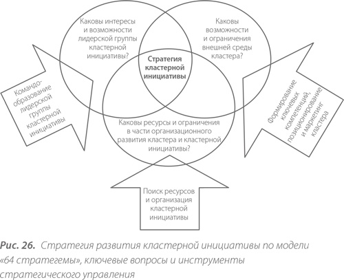 Территориальные кластеры. Семь инструментов управления