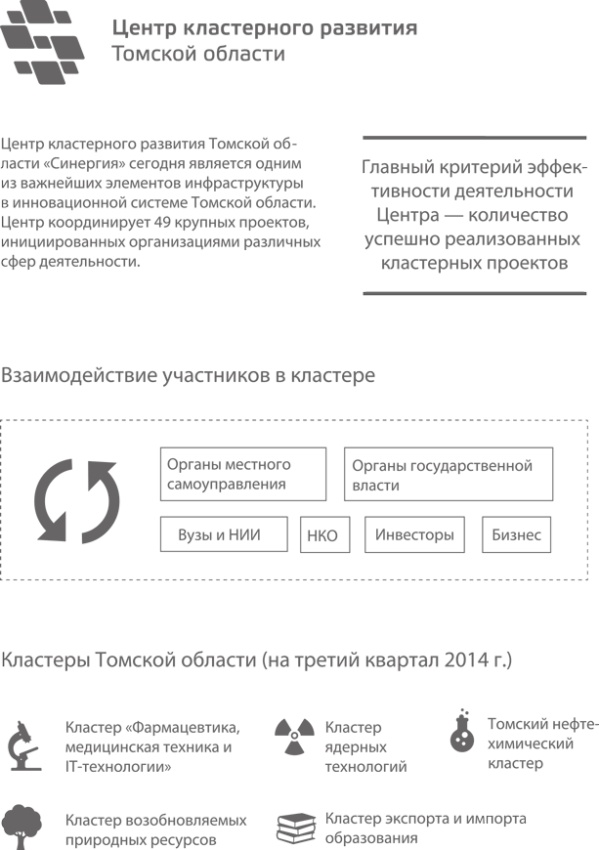 Территориальные кластеры. Семь инструментов управления