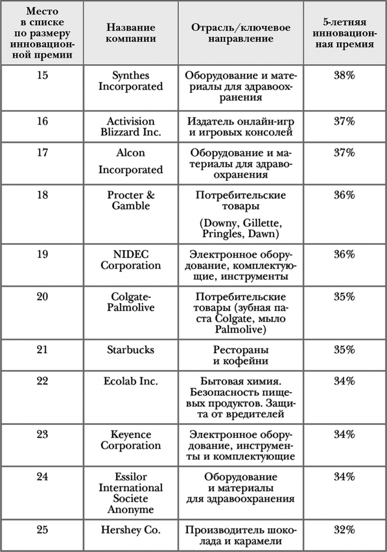 Стать инноватором. 5 привычек лидеров, меняющих мир Стать инноватором. 5 привычек лидеров, меняющих мир