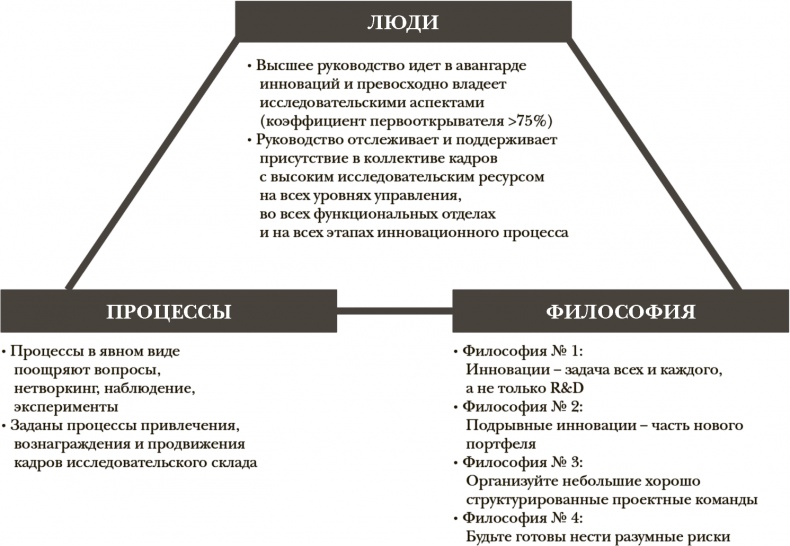 Стать инноватором. 5 привычек лидеров, меняющих мир Стать инноватором. 5 привычек лидеров, меняющих мир
