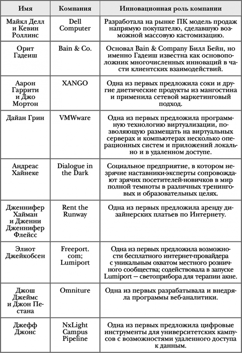 Стать инноватором. 5 привычек лидеров, меняющих мир Стать инноватором. 5 привычек лидеров, меняющих мир