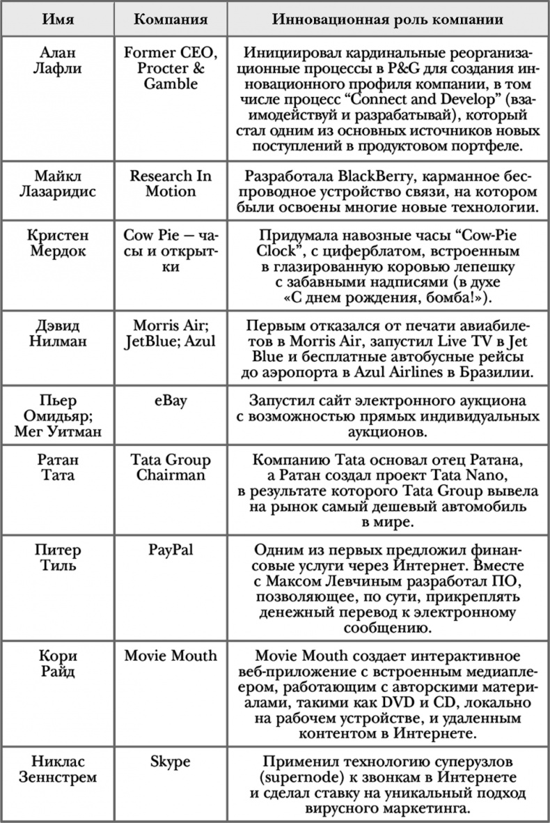 Стать инноватором. 5 привычек лидеров, меняющих мир Стать инноватором. 5 привычек лидеров, меняющих мир