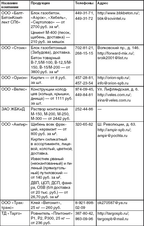Благоустройство территории вокруг коттеджа Благоустройство территории вокруг коттеджа