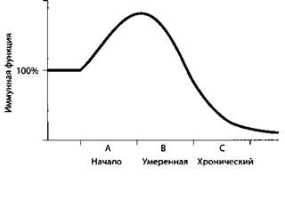 Психология стресса Психология стресса