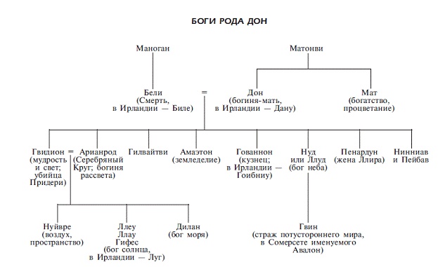 Мифы, легенды и предания кельтов Мифы, легенды и предания кельтов