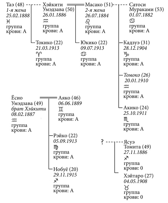 Токийский Зодиак Токийский Зодиак