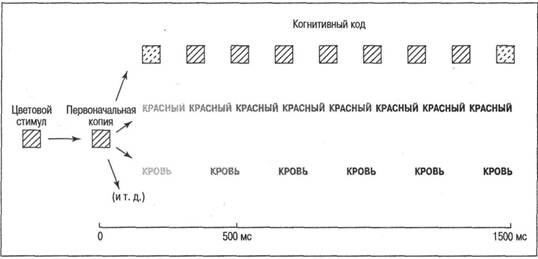 Когнитивная психология Когнитивная психология