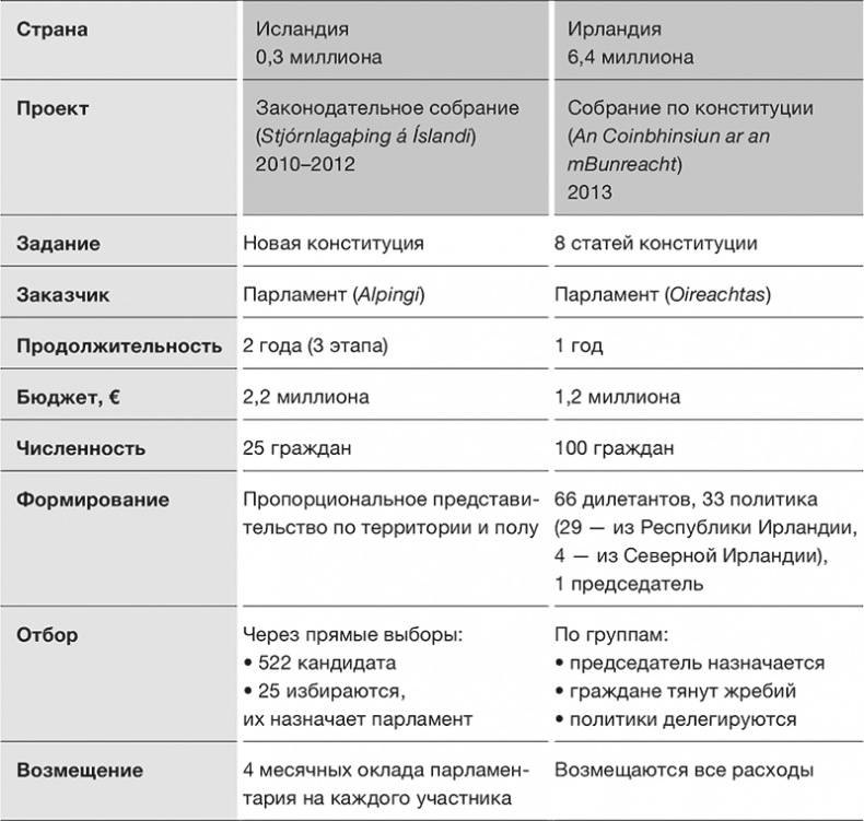 Против выборов